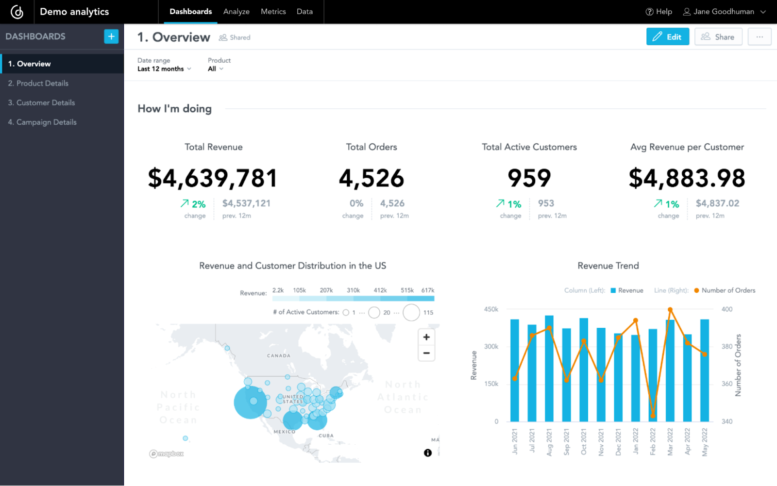GoodData overview dashboard with KPIs