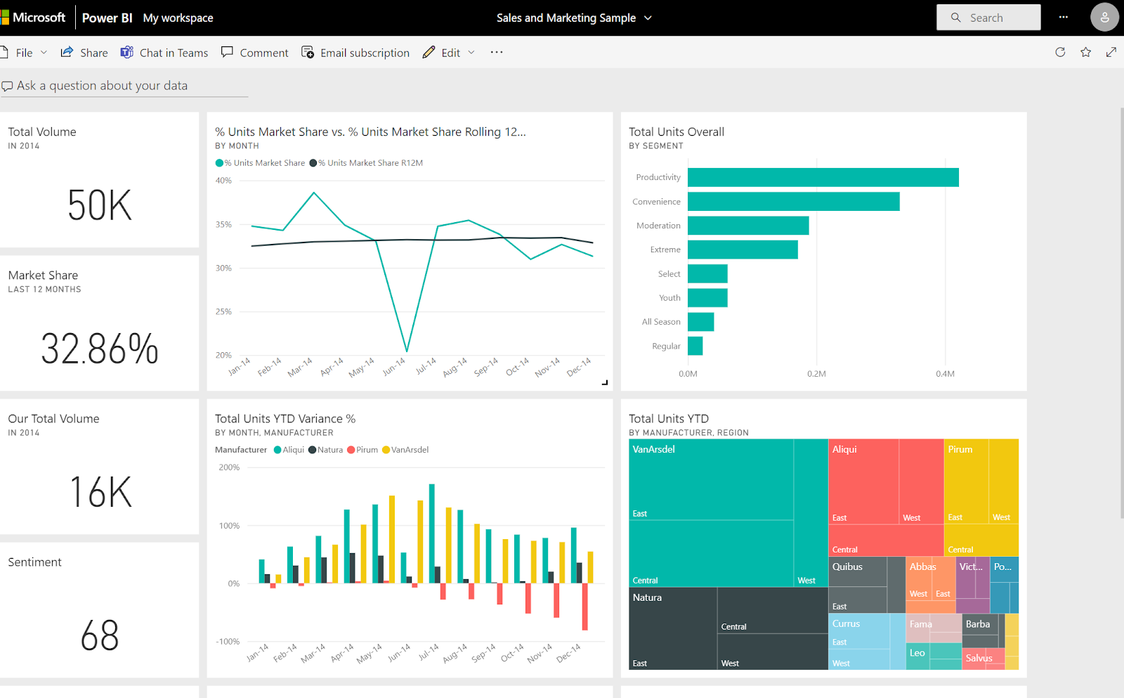 Screenshot showing the Sales and Marketing Sample dashboard.