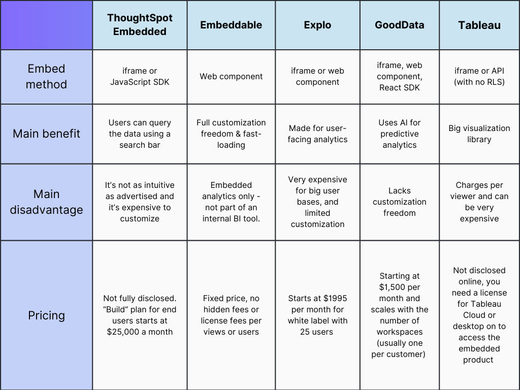 table comparing the embed method, main benefit, main disadvantage, and pricing of thoughtspot embedded, embeddable, explo, gooddata, and tableau